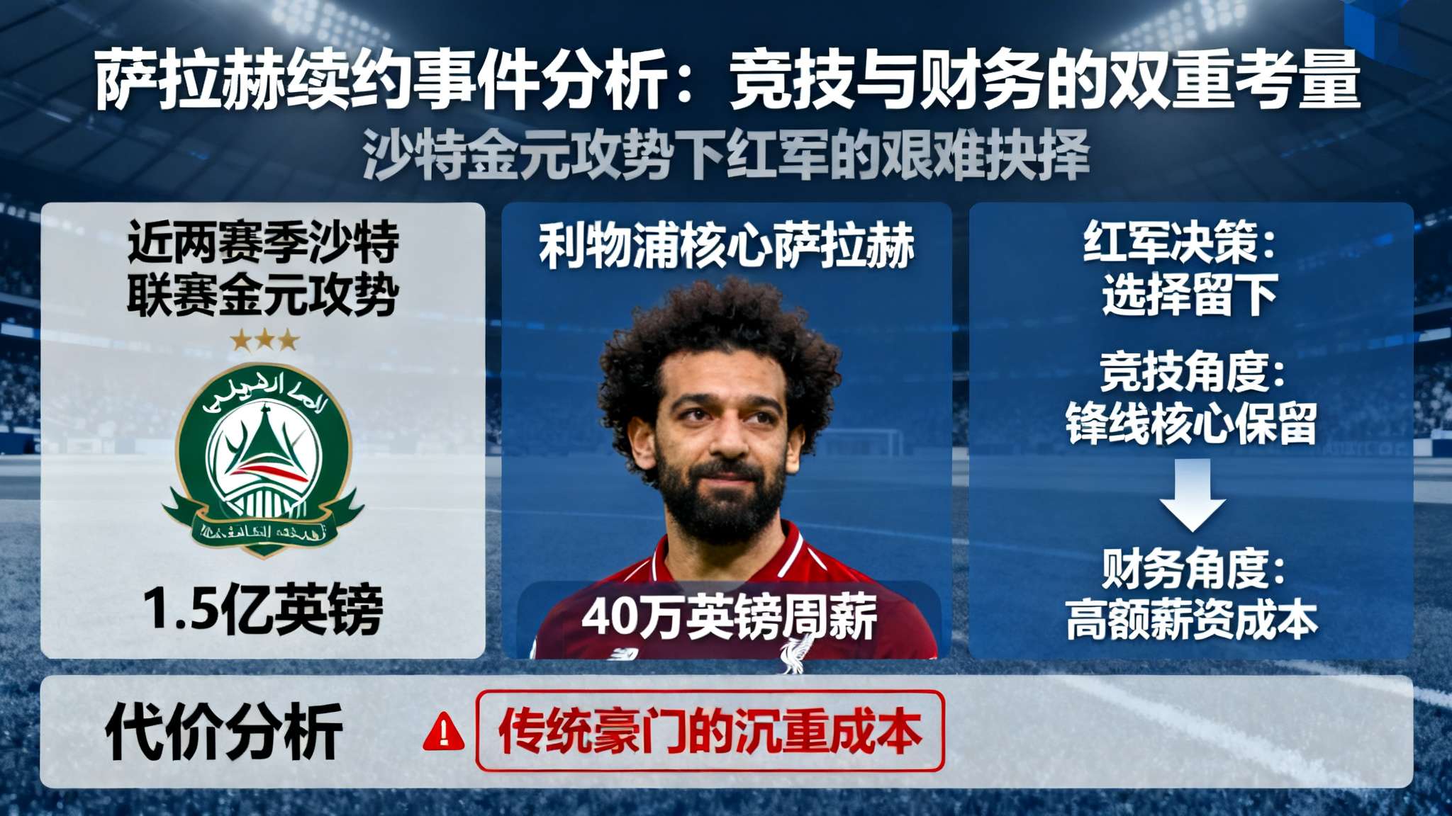 近两个赛季，欧洲足坛被沙特联赛的“金元攻势”不断冲击。这其中，利物浦头号球星穆罕